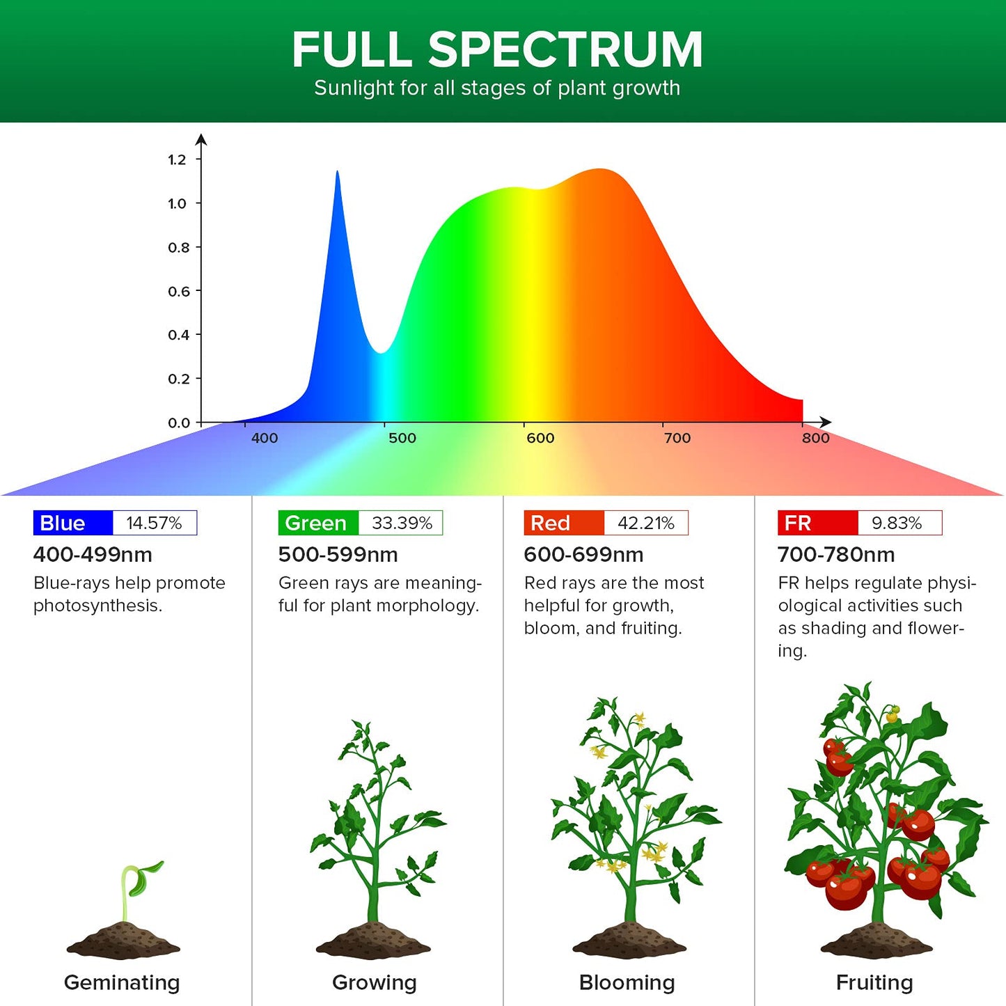 Skanto | Sansi 24W Kweeklamp, Vol Spectrum, Hoge Ppfd, Perfect Voor Binnenplanten En Bloemen