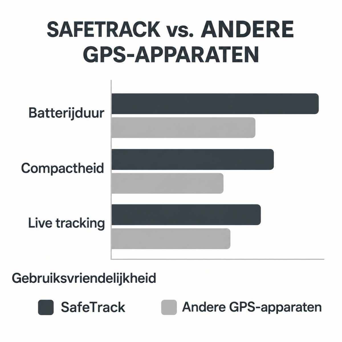 SafeTrack | GPS Tracker met Live Tracking voor Kinderen, Huisdieren en Waardevolle Spullen