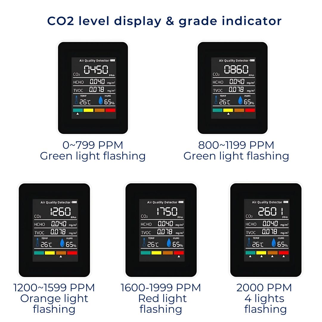Skanto | CO2 Kooldioxide Monitor - Luchtkwaliteitsdetector met realtime waarschuwingen voor het monitoren van luchtkwaliteit thuis en op kantoor