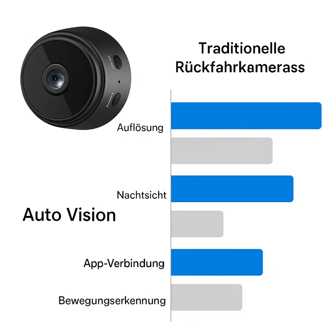 AutoVision | Draadloze HD Achteruitrijcamera voor Camper, Vrachtwagen en Aanhanger