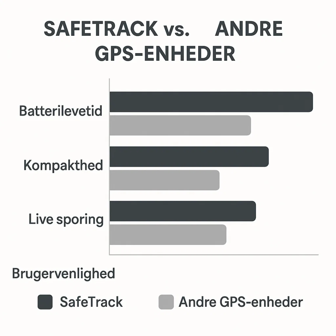 SafeTrack | GPS Tracker met Live Tracking voor Kinderen, Huisdieren en Waardevolle Voorwerpen
