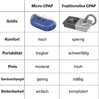 SnoreFree | Micro-CPAP Slaapapneu-apparaat voor Reizen & Anti-Snurken
